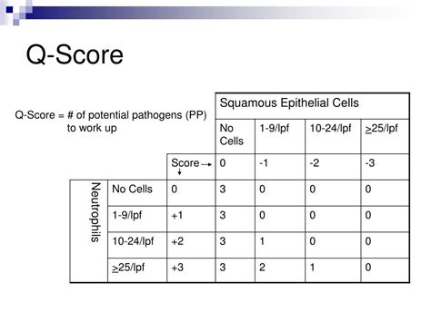 how to calculate q score